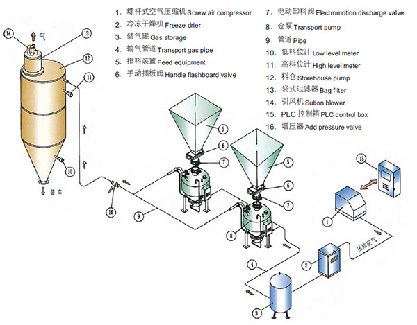 密相高壓氣力輸送系統(tǒng)