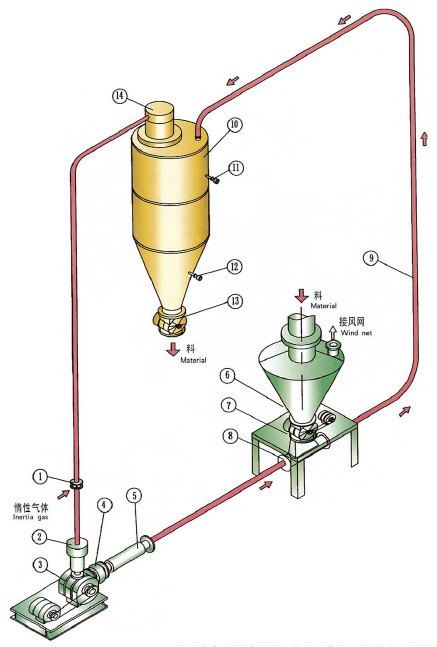 稀相惰性氣體循環(huán)氣力輸送系統