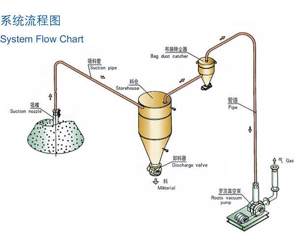 稀相中低壓真空吸送氣力輸送系統